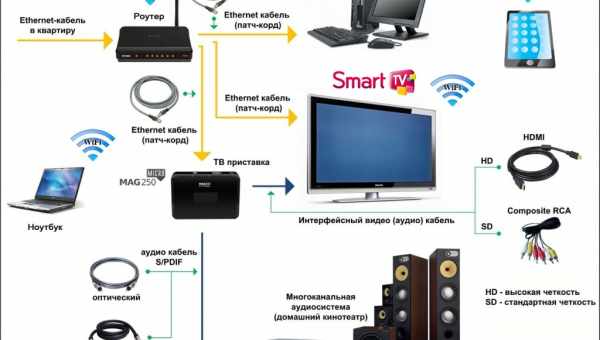 Як підключити ноутбук до телевізора - Докладні інструкції з фото