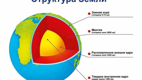 Що знаходиться в центрі Землі?