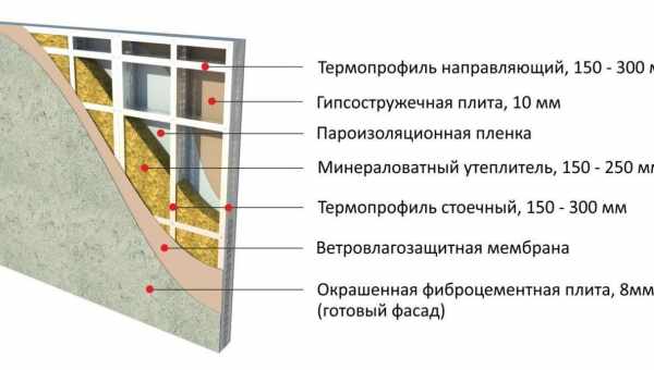 Види твердих утеплювачів для стін та їх характеристика