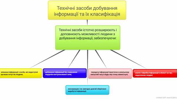 Види, форми та методи навчання