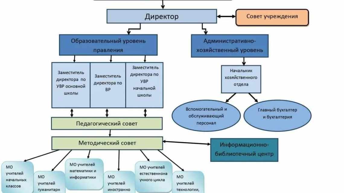 Структура законодавчого органу